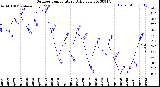 Milwaukee Weather Outdoor Temperature<br>Daily Low