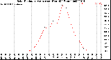 Milwaukee Weather Solar Radiation Average<br>per Hour<br>(24 Hours)