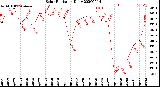 Milwaukee Weather Solar Radiation<br>Daily