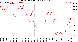 Milwaukee Weather THSW Index<br>Daily High