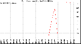 Milwaukee Weather Wind Direction<br>(By Day)