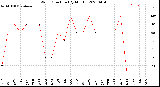 Milwaukee Weather Wind Direction<br>(By Month)