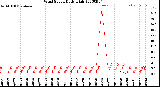 Milwaukee Weather Wind Speed<br>Daily High