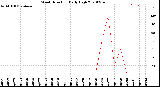 Milwaukee Weather Wind Direction<br>Daily High