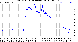 Milwaukee Weather Dew Point<br>by Minute<br>(24 Hours) (Alternate)