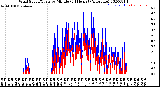 Milwaukee Weather Wind Speed/Gusts<br>by Minute<br>(24 Hours) (Alternate)