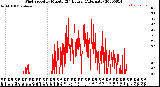 Milwaukee Weather Wind Speed<br>by Minute<br>(24 Hours) (Alternate)