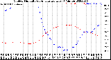 Milwaukee Weather Outdoor Humidity<br>vs Temperature<br>Every 5 Minutes