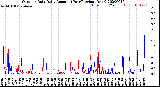 Milwaukee Weather Outdoor Rain<br>Daily Amount<br>(Past/Previous Year)