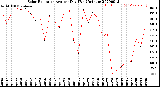 Milwaukee Weather Solar Radiation<br>Avg per Day W/m2/minute