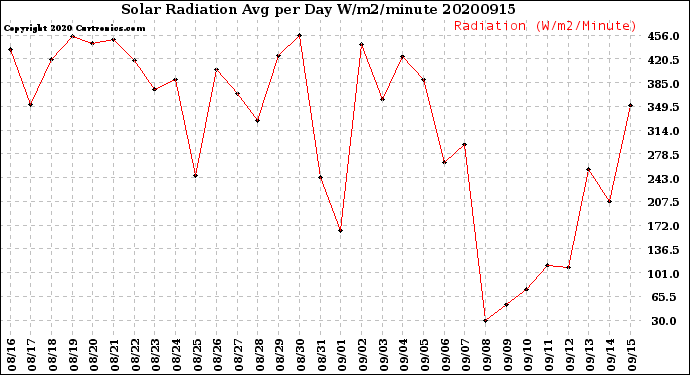 Milwaukee Weather Solar Radiation<br>Avg per Day W/m2/minute