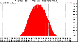 Milwaukee Weather Solar Radiation<br>per Minute<br>(24 Hours)