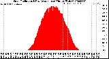 Milwaukee Weather Solar Radiation<br>& Day Average<br>per Minute<br>(Today)