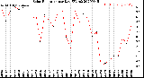 Milwaukee Weather Solar Radiation<br>per Day KW/m2