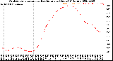 Milwaukee Weather Outdoor Temperature<br>vs Heat Index<br>per Minute<br>(24 Hours)