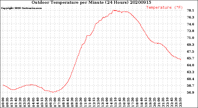 Milwaukee Weather Outdoor Temperature<br>per Minute<br>(24 Hours)