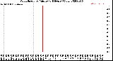 Milwaukee Weather Wind Speed<br>by Minute<br>(24 Hours) (New)