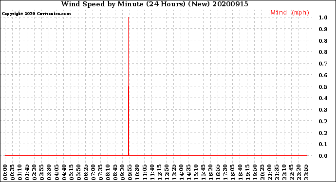 Milwaukee Weather Wind Speed<br>by Minute<br>(24 Hours) (New)