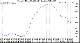 Milwaukee Weather Wind Chill<br>per Minute<br>(24 Hours)