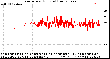 Milwaukee Weather Wind Direction<br>(24 Hours) (Raw)