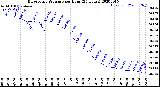 Milwaukee Weather Barometric Pressure<br>per Hour<br>(24 Hours)