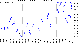 Milwaukee Weather Barometric Pressure<br>Daily High