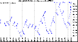 Milwaukee Weather Barometric Pressure<br>Daily Low