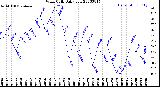 Milwaukee Weather Wind Chill<br>Daily Low