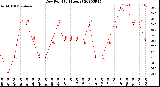 Milwaukee Weather Dew Point<br>(24 Hours)