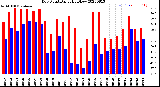 Milwaukee Weather Dew Point<br>Daily High/Low