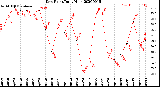 Milwaukee Weather Dew Point<br>Daily High