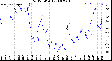 Milwaukee Weather Dew Point<br>Daily Low