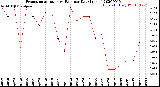 Milwaukee Weather Evapotranspiration<br>vs Rain per Day<br>(Inches)