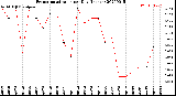 Milwaukee Weather Evapotranspiration<br>per Day (Inches)