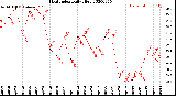 Milwaukee Weather Heat Index<br>Daily High