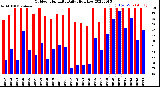 Milwaukee Weather Outdoor Humidity<br>Daily High/Low