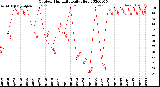 Milwaukee Weather Outdoor Humidity<br>Daily High