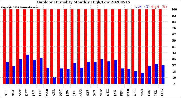 Milwaukee Weather Outdoor Humidity<br>Monthly High/Low