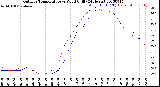 Milwaukee Weather Outdoor Temperature<br>vs Wind Chill<br>(24 Hours)