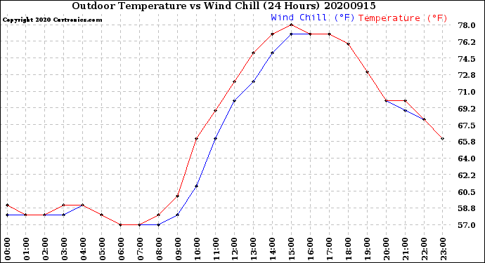 Milwaukee Weather Outdoor Temperature<br>vs Wind Chill<br>(24 Hours)