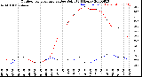 Milwaukee Weather Outdoor Temperature<br>vs Dew Point<br>(24 Hours)