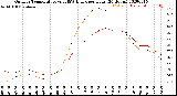 Milwaukee Weather Outdoor Temperature<br>vs THSW Index<br>per Hour<br>(24 Hours)