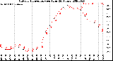 Milwaukee Weather Outdoor Temperature<br>per Hour<br>(24 Hours)