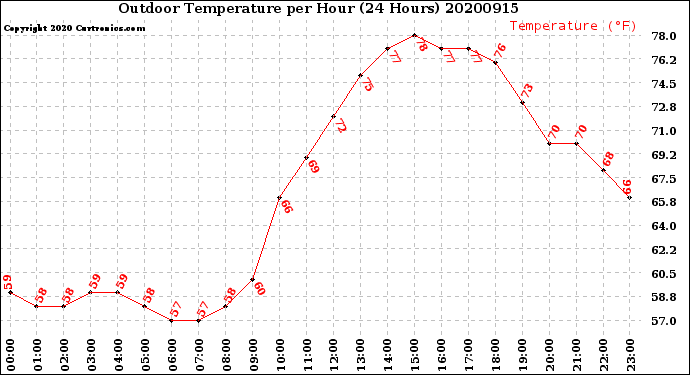 Milwaukee Weather Outdoor Temperature<br>per Hour<br>(24 Hours)