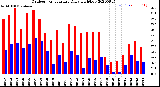 Milwaukee Weather Outdoor Temperature<br>Daily High/Low