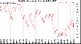 Milwaukee Weather Outdoor Temperature<br>Daily High