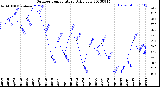 Milwaukee Weather Outdoor Temperature<br>Daily Low