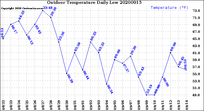 Milwaukee Weather Outdoor Temperature<br>Daily Low