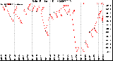 Milwaukee Weather Solar Radiation<br>Daily