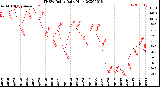 Milwaukee Weather THSW Index<br>Daily High